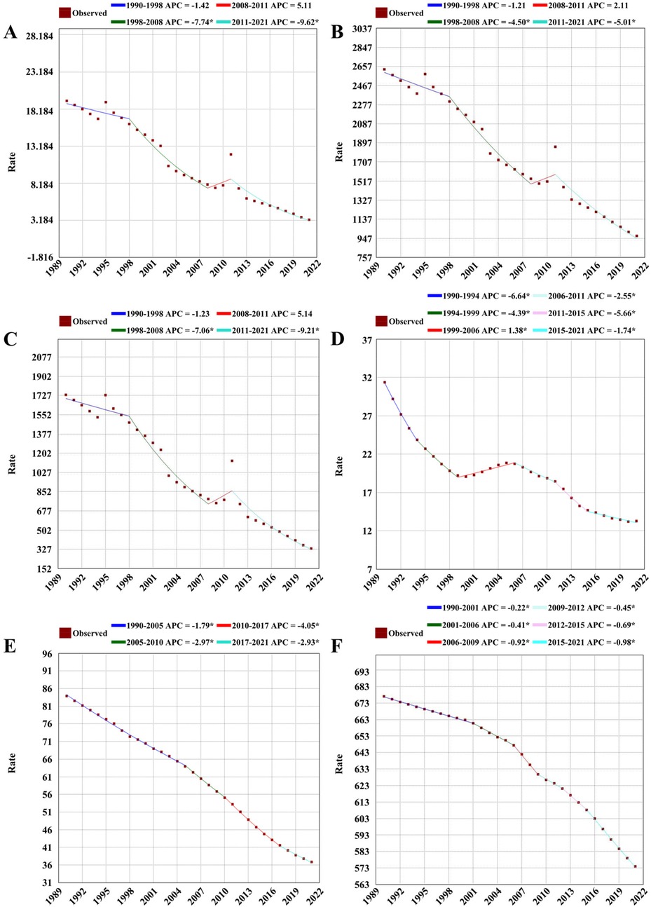 Six line graphs labeled A to F illustrate trends over time, each with varying \