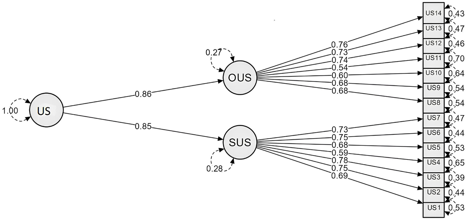 Diagram illustrating a structural model with three main circles labeled US, OUS, and SUS connected by arrows. US is connected to OUS with a weight of 0.86 and to SUS with a weight of 0.85. OUS and SUS each have arrows pointing to different US boxes with varying weights ranging from 0.43 to 0.78. Circular arrows indicate residuals for US, OUS, and SUS with weights of 1.00, 0.27, and 0.28, respectively.