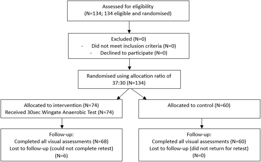 Flowchart detailing a study's participant allocation: 134 assessed for eligibility, all eligible and randomized. Zero exclusions. Randomization in a 37:30 ratio. Intervention group: 74 participants, 68 completed follow-up, 6 lost. Control group: 60 participants, all completed follow-up, none lost.