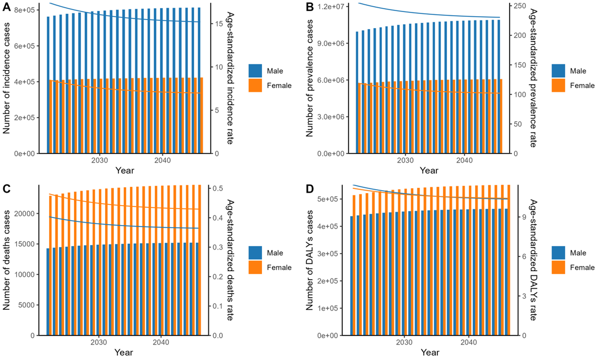 Four-panel bar and line graphs display health statistics from 2020 to 2040 for males and females. Panel A shows incidence cases and rate; Panel B presents prevalence cases and rate; Panel C illustrates deaths cases and rate; Panel D depicts DALYs cases and rate. Males are represented in blue and females in orange. Each graph compares the number of cases on the left y-axis and age-standardized rates on the right y-axis.