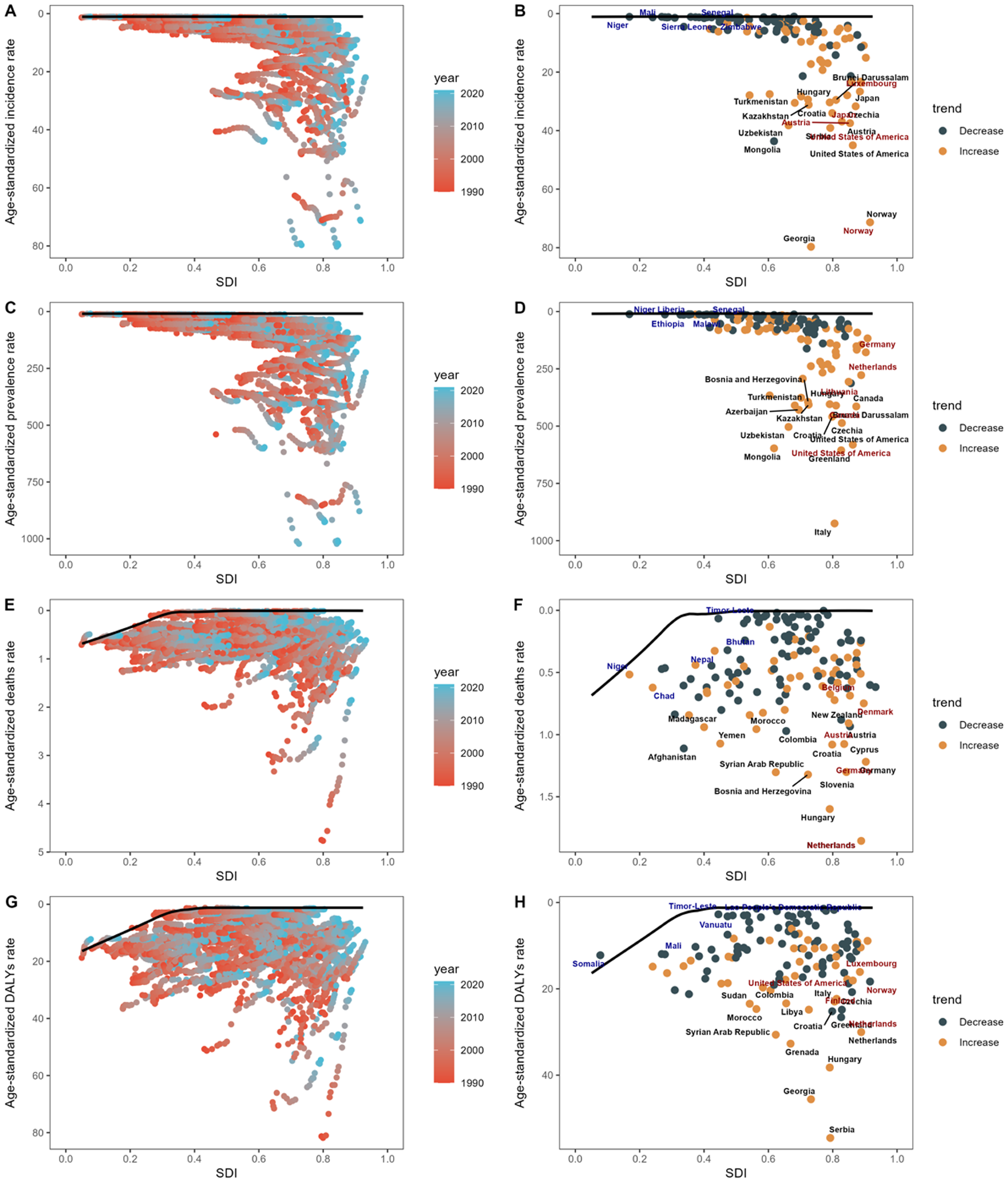 Eight scatter plots display various health metrics against the Social Development Index (SDI). Plots A, C, E, and G show trends from 1990 to 2020, using a gradient of colors from red to blue. Plots B, D, F, and H include country labels and show trends as increasing or decreasing, indicated by orange and blue colors, respectively. Metrics include incidence rate, prevalence rate, mortality rate, and DALYs. Each plot has a shared x-axis representing SDI and y-axis for age-standardized rates. The legend explains color coding by year and trend direction.