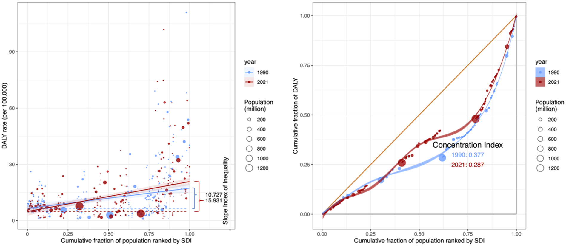 Scatterplot and Lorenz curves comparing DALY rates per 100,000 for 1990 and 2021 against cumulative population fractions ranked by SDI. Left graph shows slope index of inequality with lines for both years, indicating rates and population sizes. Right graph presents Lorenz curves showing equality differences with concentration index values of 0.377 for 1990 and 0.287 for 2021. Data points vary in size representing population magnitude.