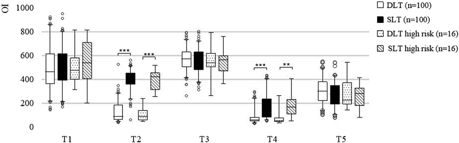 Box plot graph showing the oxygen index (OI) across five time points (T1 to T5) for four groups: DLT, SLT, DLT high risk, and SLT high risk. The OI generally decreases over time. Significant differences between groups at certain times are marked with asterisks.