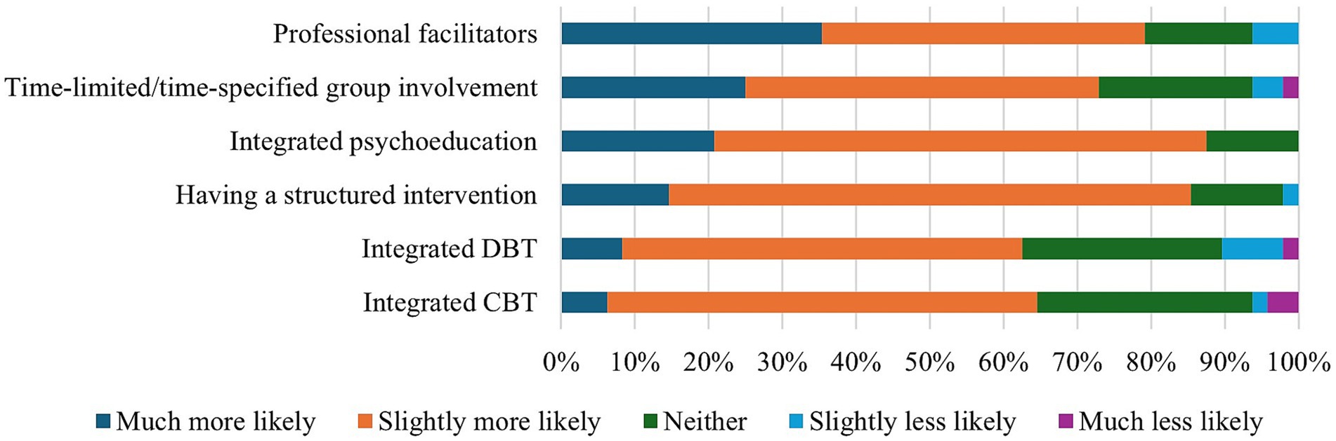 Bar chart comparing six factors related to intervention likelihood: Professional facilitators, Time-limited group involvement, Integrated psychoeducation, Structured intervention, Integrated DBT, and Integrated CBT. Each factor is evaluated on a five-point scale from