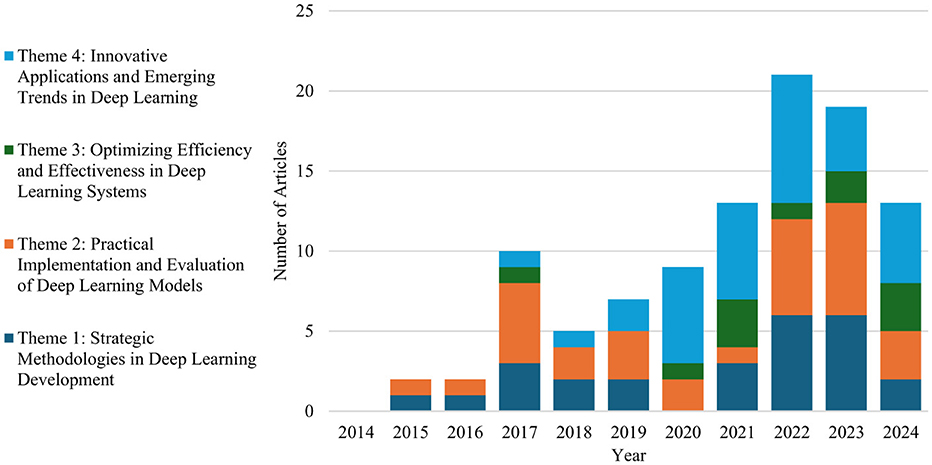 Stacked bar chart displaying the number of articles from 2014 to 2024 across four themes in deep learning. Theme 4 (light blue) shows increasing trends from 2020, peaking in 2022. Theme 3 (green) and Theme 2 (orange) show moderate trends. Theme 1 (dark blue) starts from 2016 with gradual increases. The most significant growth occurs in 2022.