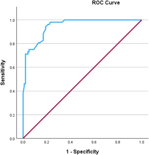 ROC curve showing sensitivity versus 1-specificity. The blue curve rises steeply, approaching one on the y-axis, indicating high model performance. A diagonal maroon line represents the line of no discrimination.