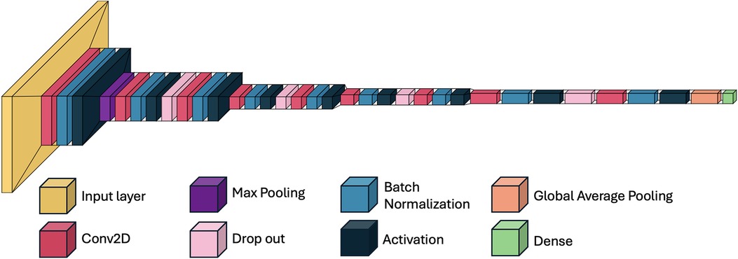 Diagram of a neural network architecture with labeled layers: Input, Conv2D, Max Pooling, Dropout, Batch Normalization, Activation, Global Average Pooling, and Dense. Each layer is represented by colored blocks forming a pyramid shape.
