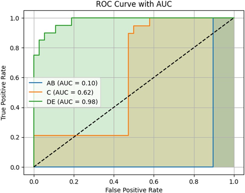 ROC curve displaying three plots: blue for AB with an AUC of 0.10, orange for C with an AUC of 0.62, and green for DE with an AUC of 0.98. The x-axis shows the false positive rate, and the y-axis shows the true positive rate. A diagonal dashed line represents random chance.