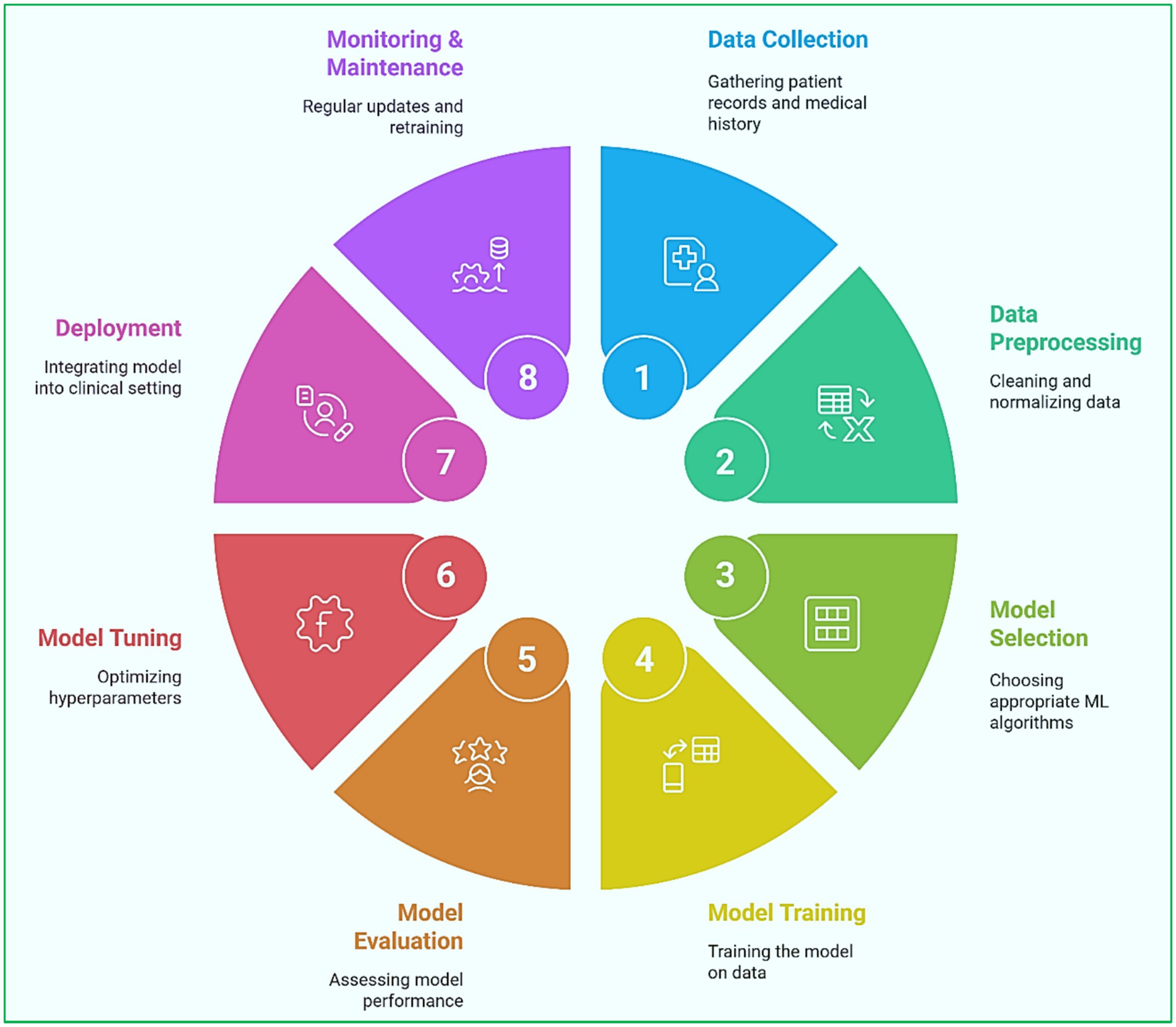 A circular infographic showing eight stages of the machine learning lifecycle for healthcare. The stages are: 1) Data Collection, 2) Data Preprocessing, 3) Model Selection, 4) Model Training, 5) Model Evaluation, 6) Model Tuning, 7) Deployment, and 8) Monitoring & Maintenance. Each stage is represented by a colored segment with an icon and a brief description. The diagram emphasizes an iterative process beginning with gathering patient data and ending with continual updates and retraining of the model to ensure clinical effectiveness.
