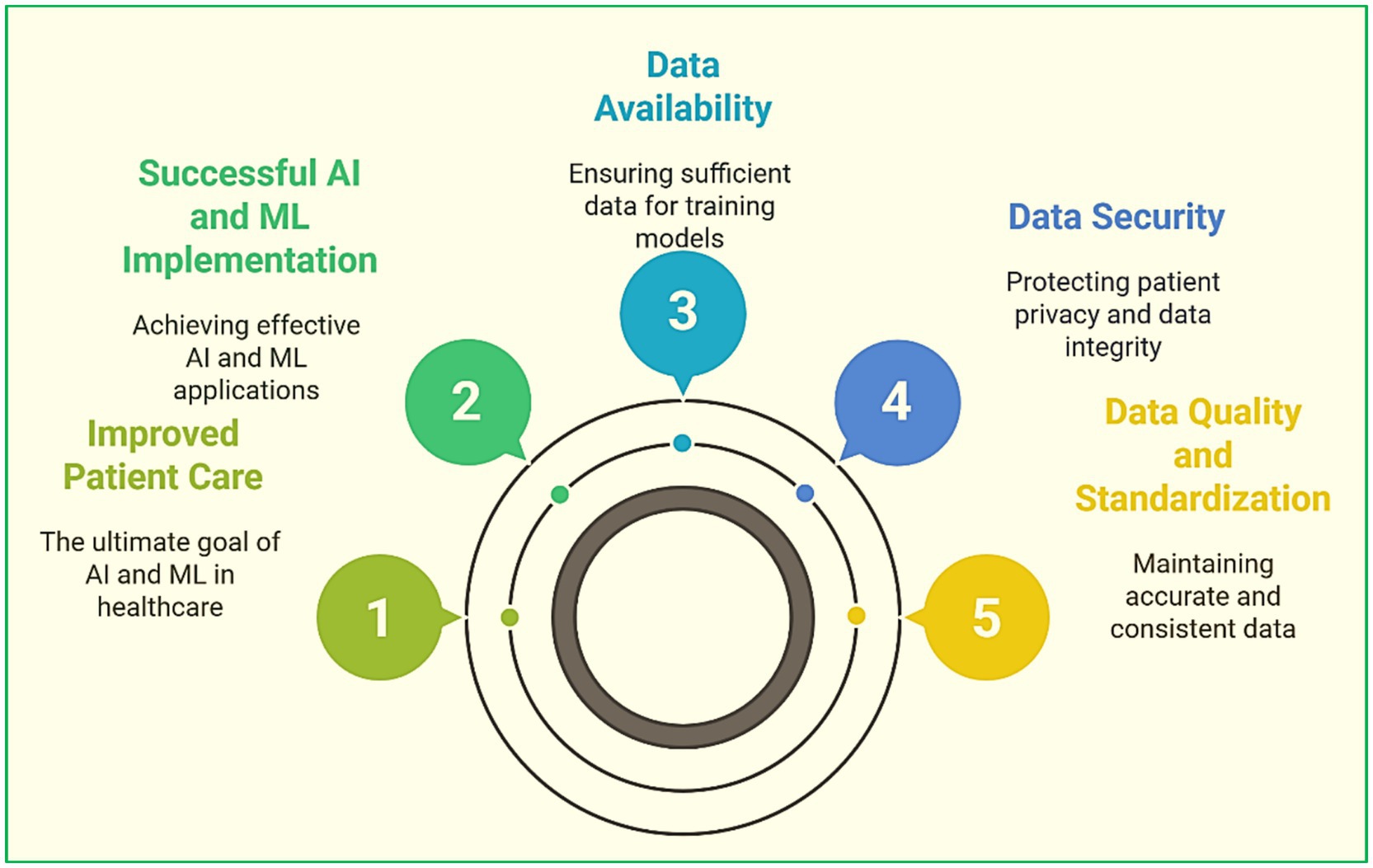 An infographic displaying five key elements for successful AI and ML implementation in healthcare. It includes: 1) Improved Patient Care (ultimate goal), 2) Successful AI and ML Implementation (achieving effective applications), 3) Data Availability (ensuring sufficient data for training), 4) Data Security (protecting patient privacy and integrity), and 5) Data Quality and Standardization (maintaining accurate and consistent data). Each element is represented by a numbered colorful bubble connected to concentric circles centered in the image. The diagram emphasizes the interconnected factors necessary for effective AI and ML deployment.