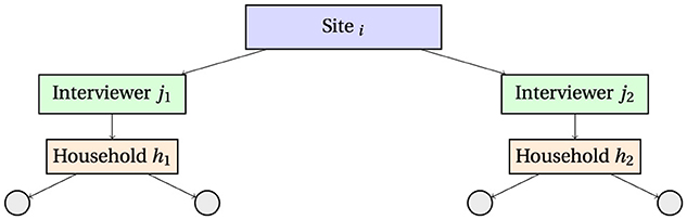 Diagram showing a hierarchical structure. At the top is “Site t” in a purple box. Below, two branches lead to “Interviewer j1” and “Interviewer j2” in green boxes. “Interviewer j1” and “interviewer j2” connect to “household h1” and “household h2” respectively in beige boxes.