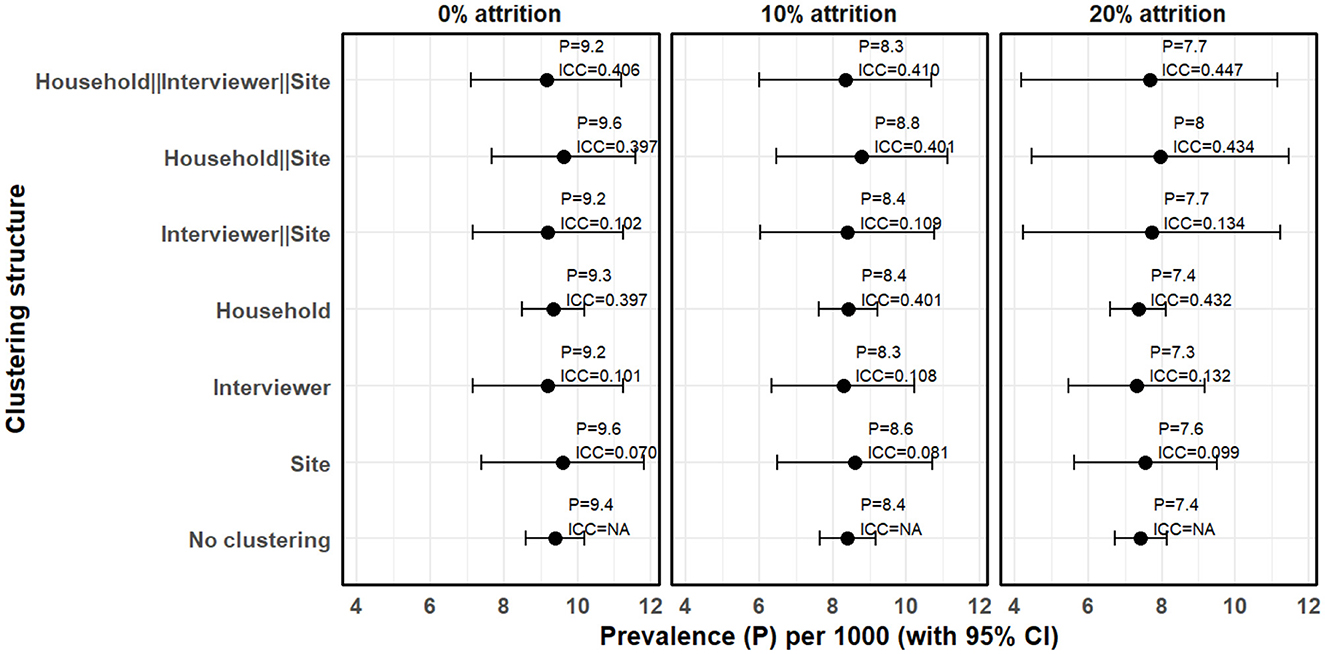 Forest plot showing prevalence rates per 1000 with 95confidence intervals across different clustering structures at 0%, 10%, and 20% attrition, and attrition is not taken into account. Clustering structures include combinations of household, interviewer, and site. Prevalence and intra-class correlation coefficients (ICC) are provided for each structure. Prevalence values range from approximately 7.4 to 9.6, and ICCs vary from 0.070 to 0.447.