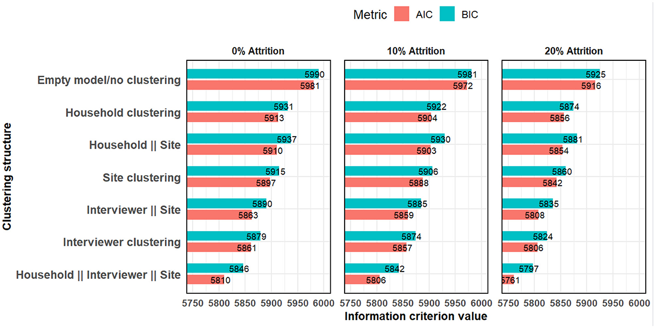 Bar chart comparing AIC and BIC metrics for various clustering structures across three attrition levels: 0%, 10%, and 20%. Clustering structures include empty model, household, site, interviewer, and combinations thereof. Bars show AIC and BIC values, with AIC in orange and BIC in blue. Values range from 5750 to 6000.