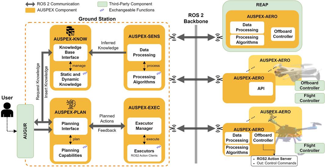 Flowchart depicting a system architecture for AUSPEX, integrating components like KNOW, SENS, PLAN, EXEC, and AERO. It shows interactions between a user, a ground station (entailing these components), and REAP using ROS 2 communication. Arrows indicate data flow, processing, and planning functions, highlighting offboard and flight controllers in the REAP section.