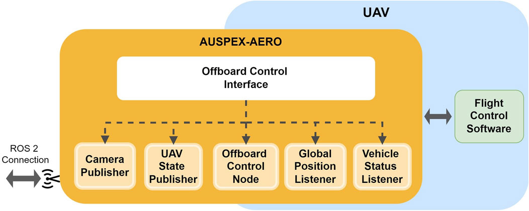 Diagram showing the AUSPEX-AERO Offboard Control Interface for UAVs. It includes components: Camera Publisher, UAV State Publisher, Offboard Control Node, Global Position Listener, and Vehicle Status Listener. These connect with ROS 2 and Flight Control Software.