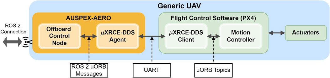 Diagram showing the connection between AUSPEX-AERO and a generic UAV. A ROS 2 connection links to AUSPEX-AERO's Offboard Control Node and the µXRCE-DDS Agent. This connects to the UAV's Flight Control Software (PX4), which contains the µXRCE-DDS Client and Motion Controller, leading to Actuators. Communication is facilitated via ROS 2 uORB Messages, UART, and uORB Topics.