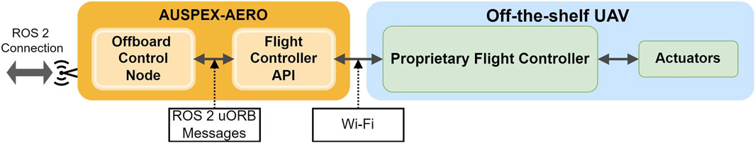 Diagram showing the connection between ROS 2 and an off-the-shelf UAV. AUSPEX-AERO includes an Offboard Control Node and Flight Controller API. ROS 2 communicates via uORB Messages and Wi-Fi. The UAV features a proprietary flight controller linked to actuators.