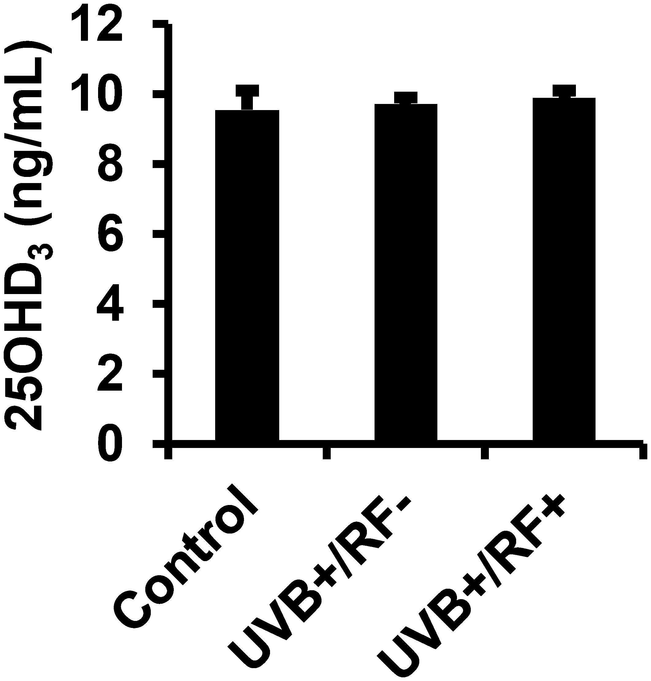 Bar chart showing levels of 25OHD3 in nanograms per milliliter for three groups: Control, UVB plus RF minus, and UVB plus RF plus. All bars are close to 10 ng/mL, indicating similar levels across groups.