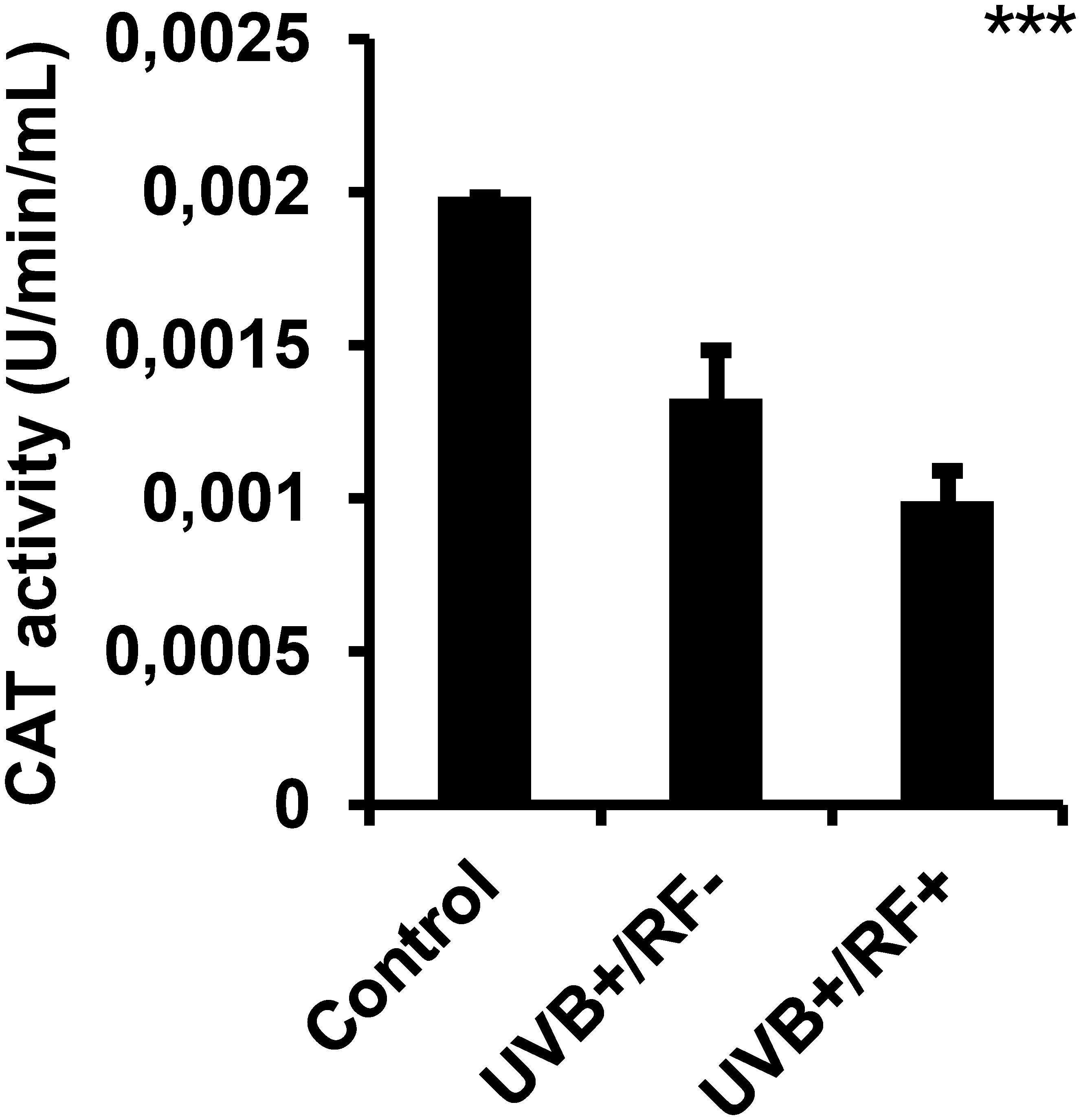 Bar graph showing CAT activity in U per minute per milliliter for three groups: Control, UVB + RF-, and UVB + RF+. The Control group has the highest activity, followed by UVB + RF- and then UVB + RF+. The Y-axis is labeled CAT activity, and there's a significance level indicated by triple asterisks.