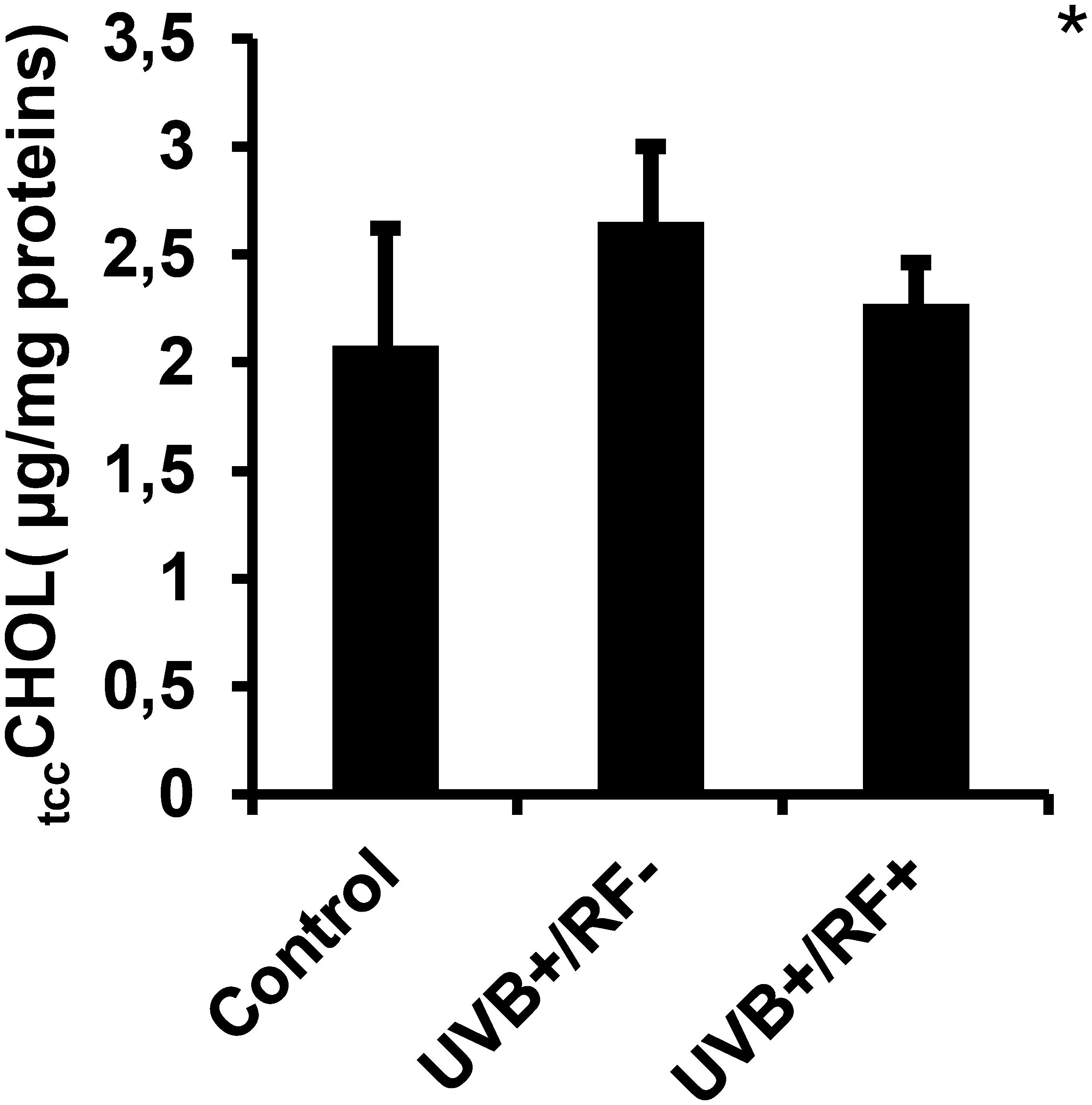 Bar graph showing total cholesterol (tcc CHOL) levels in micrograms per milligram of proteins across three groups: Control, UVB+RF-, and UVB+RF+. The Control group shows a level slightly above 2.0, UVB+RF- peaks slightly above 2.5, and UVB+RF+ is slightly above 2.5, with error bars indicating variance. An asterisk suggests significant differences.