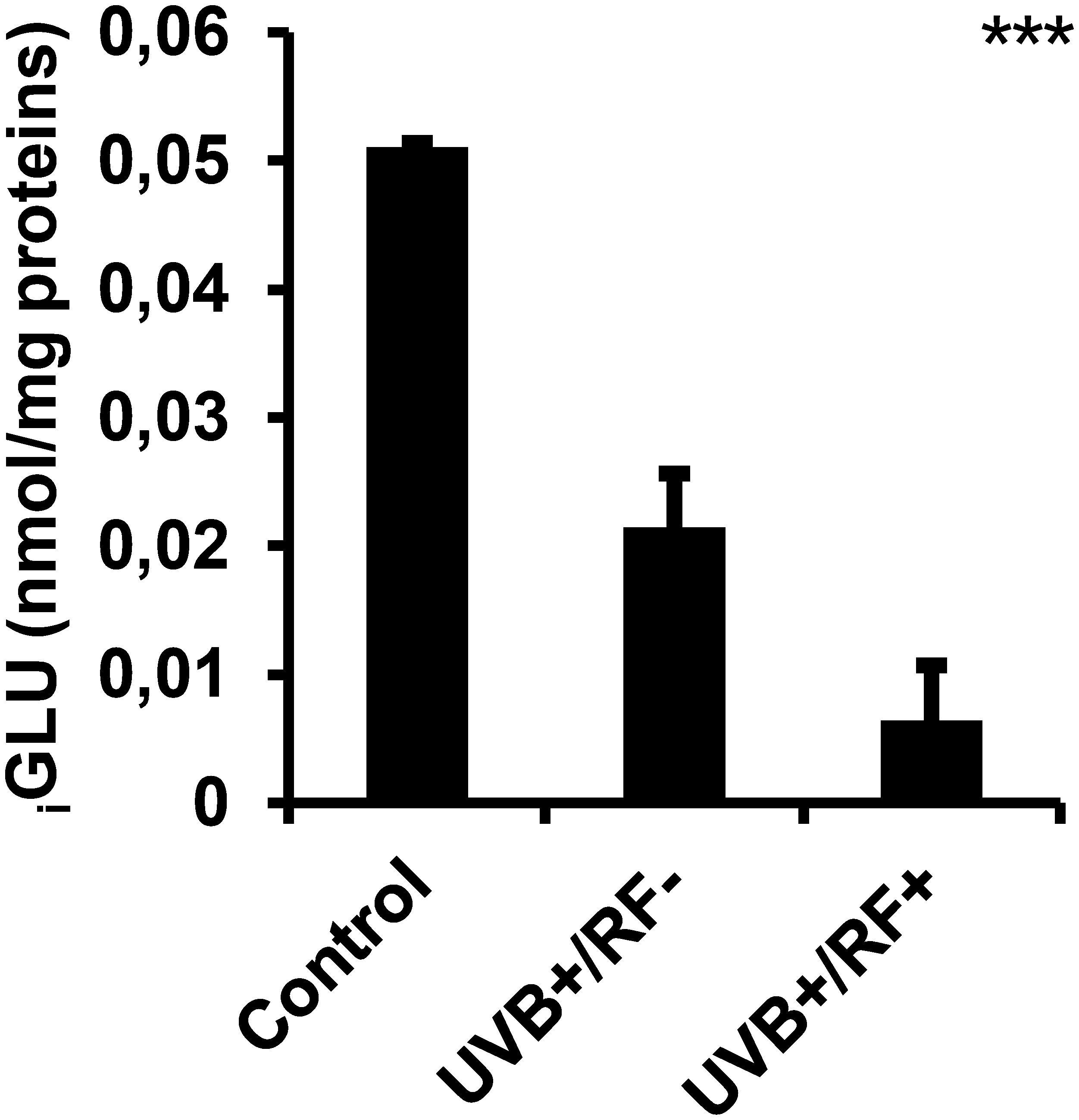 Bar graph showing iGLU levels in nmol per mg protein under three conditions: Control, UVB+/RF-, and UVB+/RF+. Control has the highest level around 0.05, UVB+/RF- is about half of Control, and UVB+/RF+ is the lowest. Error bars are present, and an asterisk indicates statistical significance.