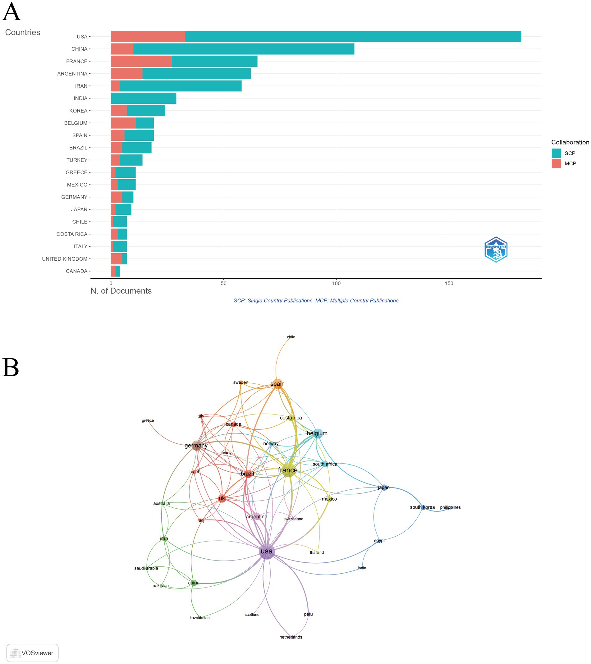 Two network diagrams labeled A and B show relationships between countries, with lines indicating connections. Diagram A is a bar chart displaying the number of publications by country, with the United States having the highest number of publications. Collaborations are color-coded, with single country publications (SCP) in blue-green and multi-country publications (MCP) in coral. B highlights the USA and France with more dense connections, particularly involving Germany and China. Various colors represent different groupings or clusters in both diagrams.