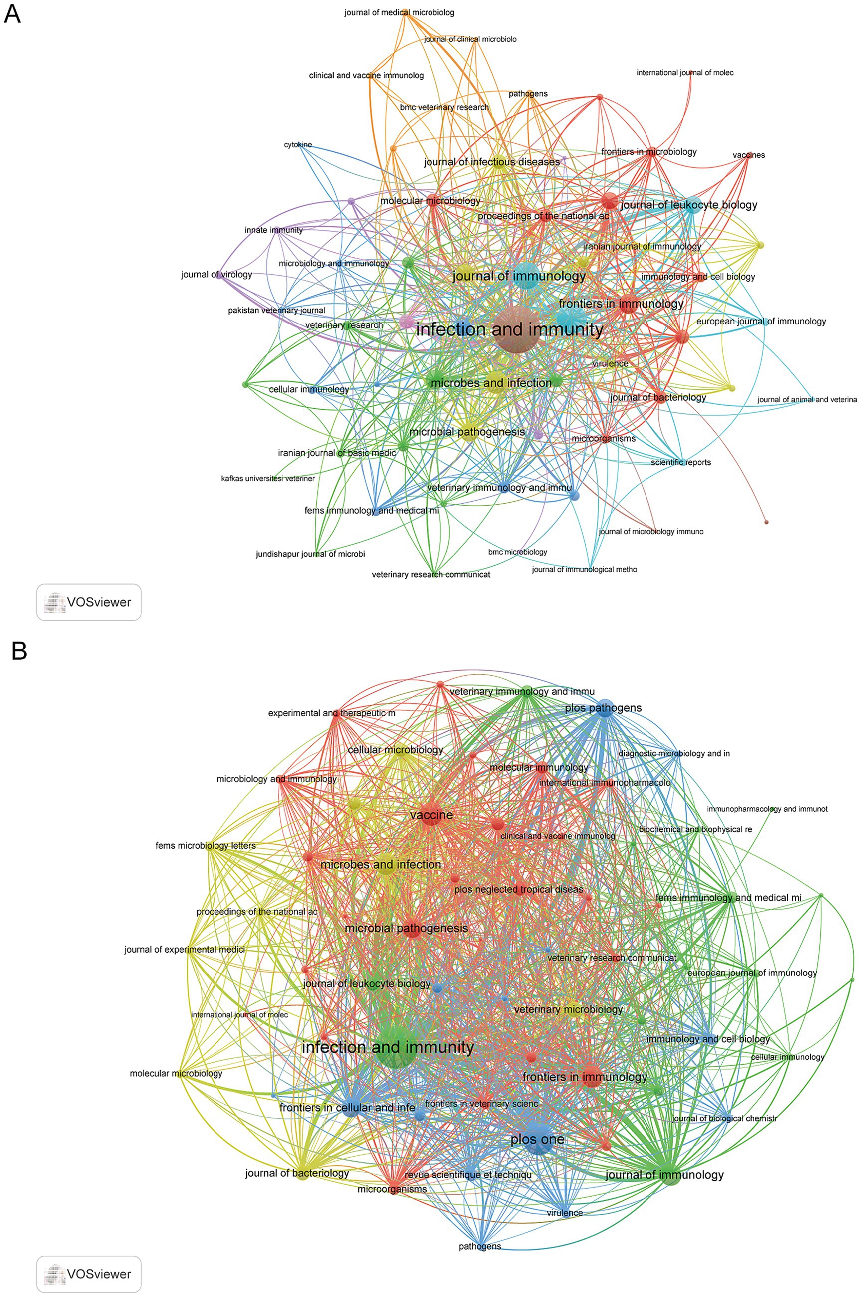 Two network visualizations showing interconnected journals. Panel A highlights