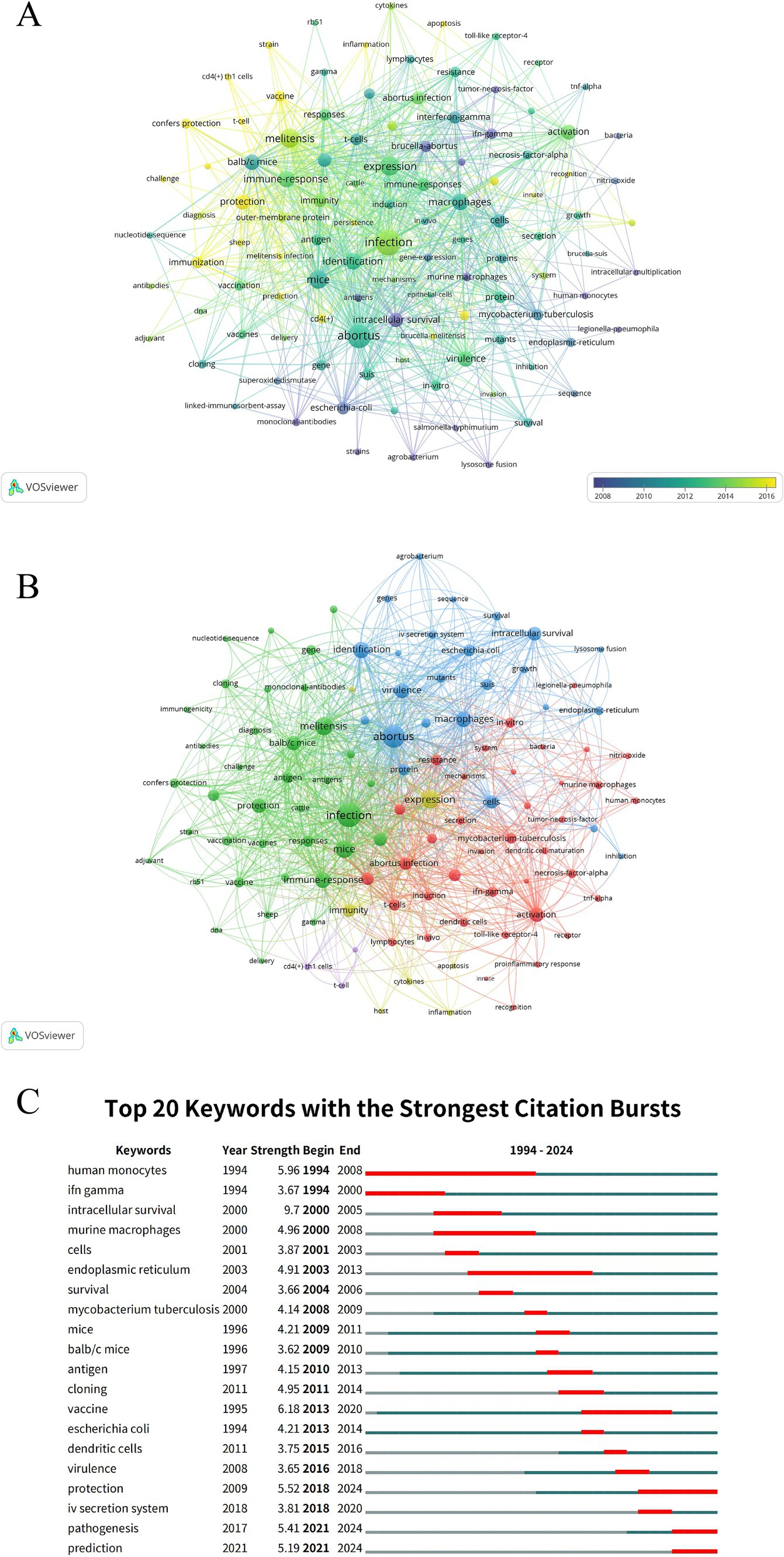 A: A network visualization depicting keyword connections in research articles from 2008 to 2016. Nodes and links show relationships between terms like
