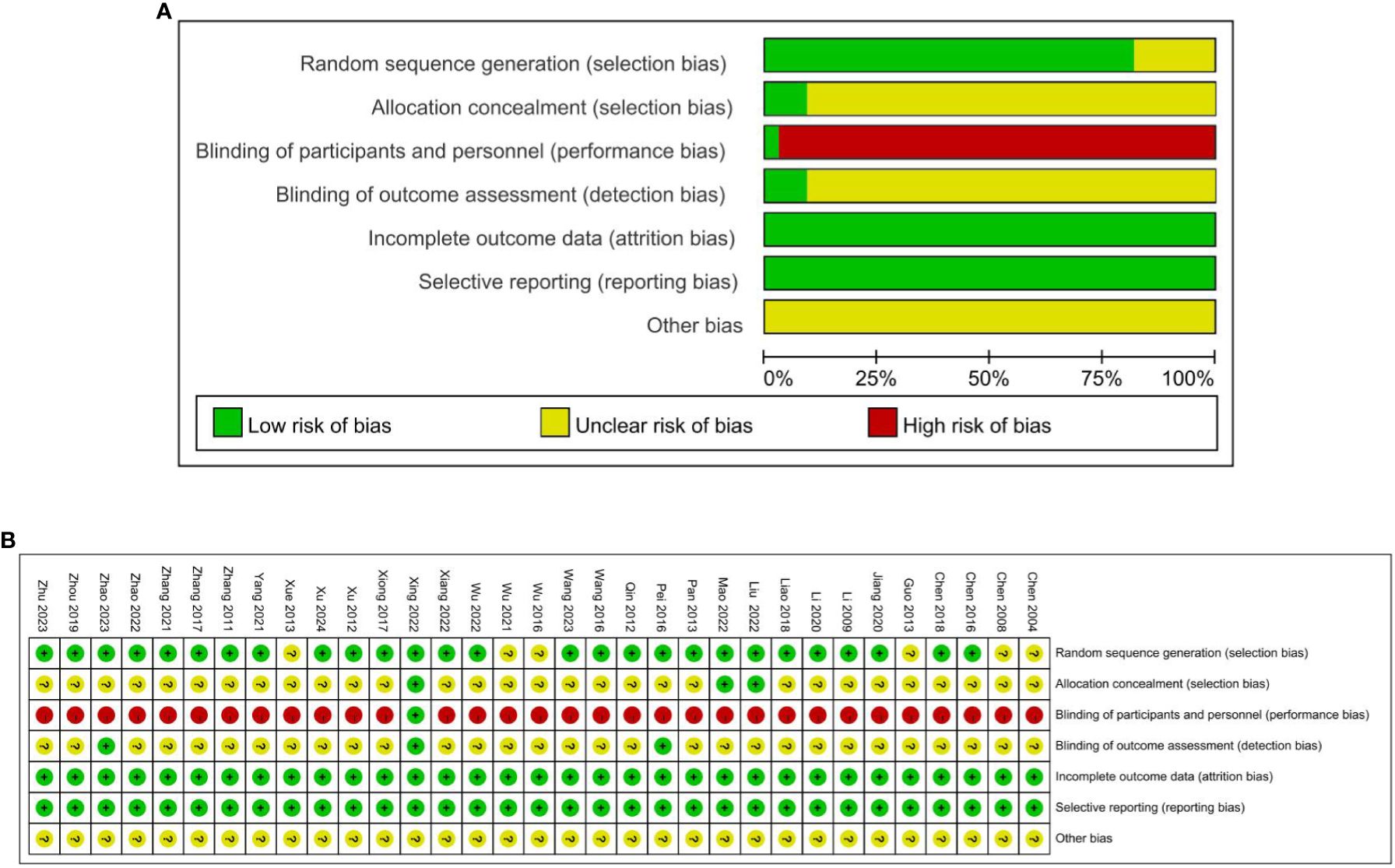 Panel A shows a bar graph indicating various risks of bias categories across studies. Green bars represent low risk, yellow represents unclear risk, and red indicates high risk. Panel B displays a table with circles colored green, yellow, and red, illustrating the risk levels for specific studies against the same bias categories.