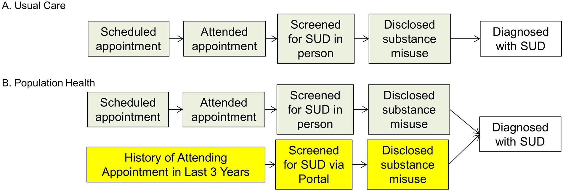 Flowchart comparing Clinic- based screening and population health screening processes for SUD diagnosis. “A. Clinic-based screening” includes: Scheduled appointment → Attended appointment → Screened for SUD in person → Disclosed substance misuse → Diagnosed with SUD. “B. Population Health screening” includes additional steps: History of attending appointment in last 3 years → Screened for SUD via portal and in person → Disclosed substance misuse → Diagnosed with SUD.
