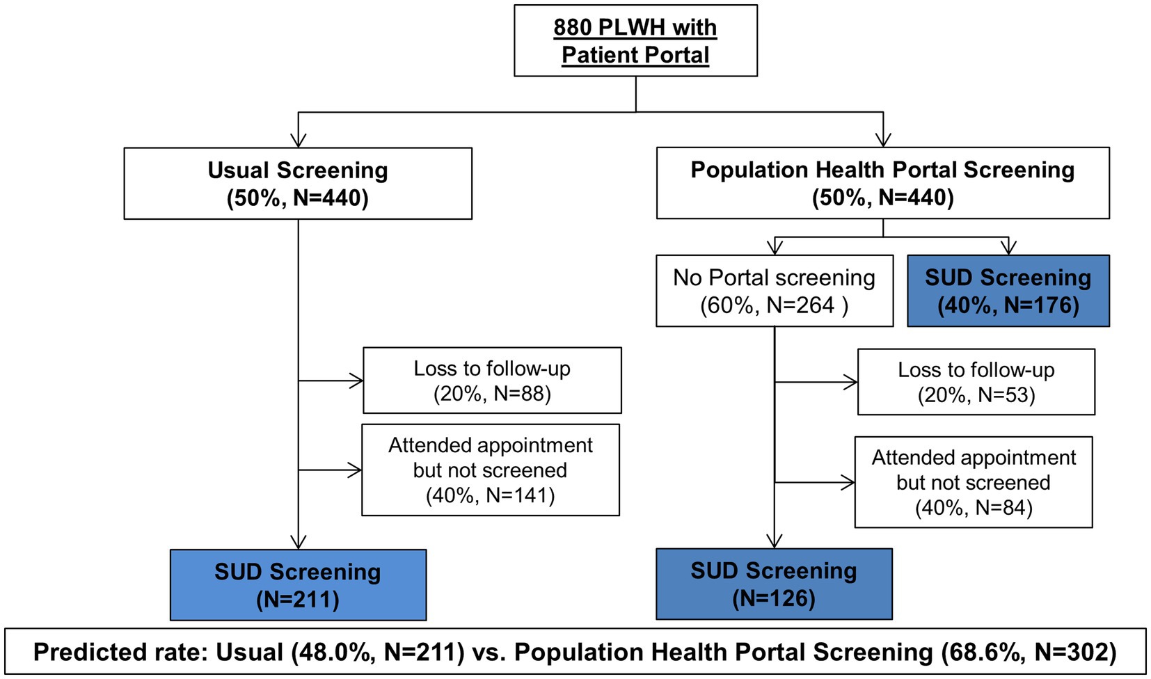 Flowchart illustrating screening pathways for 880 people living with HIV using a patient portal. Divided into “Usual Screening” and “Population Health Portal Screening,” each with 440 participants. Usual Screening led to 211 SUD screenings. Population Health Portal Screening had two paths: no portal screening (264), and SUD screening (176), with 126 completed. Predicted rates show usual at 48.0% (211) and portal screening at 68.6% (302).