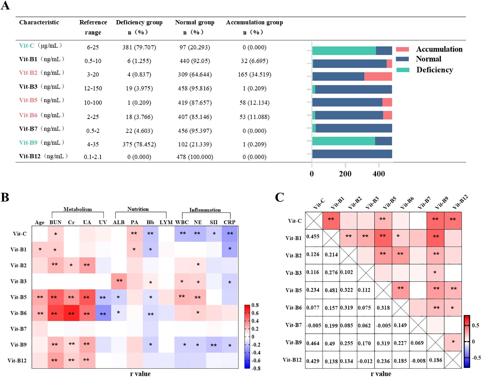 Chart A presents vitamin levels in deficiency, normal, and accumulation groups, with a bar chart showing percentages. Chart B is a heatmap correlating various health metrics with vitamins, indicating positive and negative relationships using color gradients. Chart C is a correlation matrix for vitamin interdependencies, highlighting significant correlations with colors.