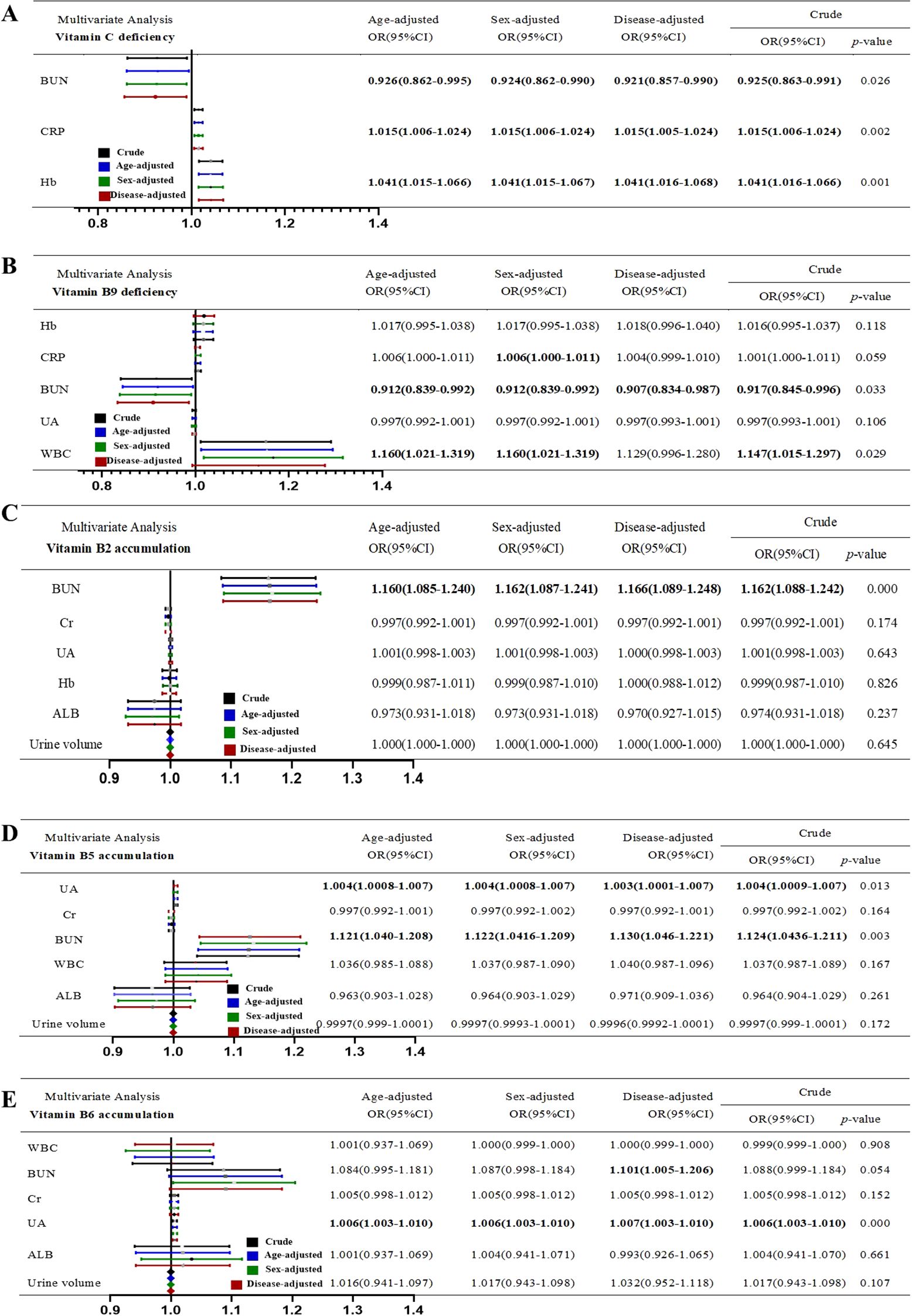 Multivariate analysis charts A to E display odds ratios (OR) with 95% confidence intervals (CI) for vitamin deficiencies and accumulations adjusted for age, sex, disease, and unadjusted. Charts include Vitamin C deficiency (A), Vitamin B9 deficiency (B), Vitamin B2 accumulation (C), Vitamin B5 accumulation (D), and Vitamin B6 accumulation (E). Each panel lists biomarkers such as BUN, CRP, Hb, UA, WBC, Cr, ALB, and urine volume. Colored lines indicate adjustments, with corresponding crude and p-values in adjacent tables. Key findings are highlighted in bold for significant results.