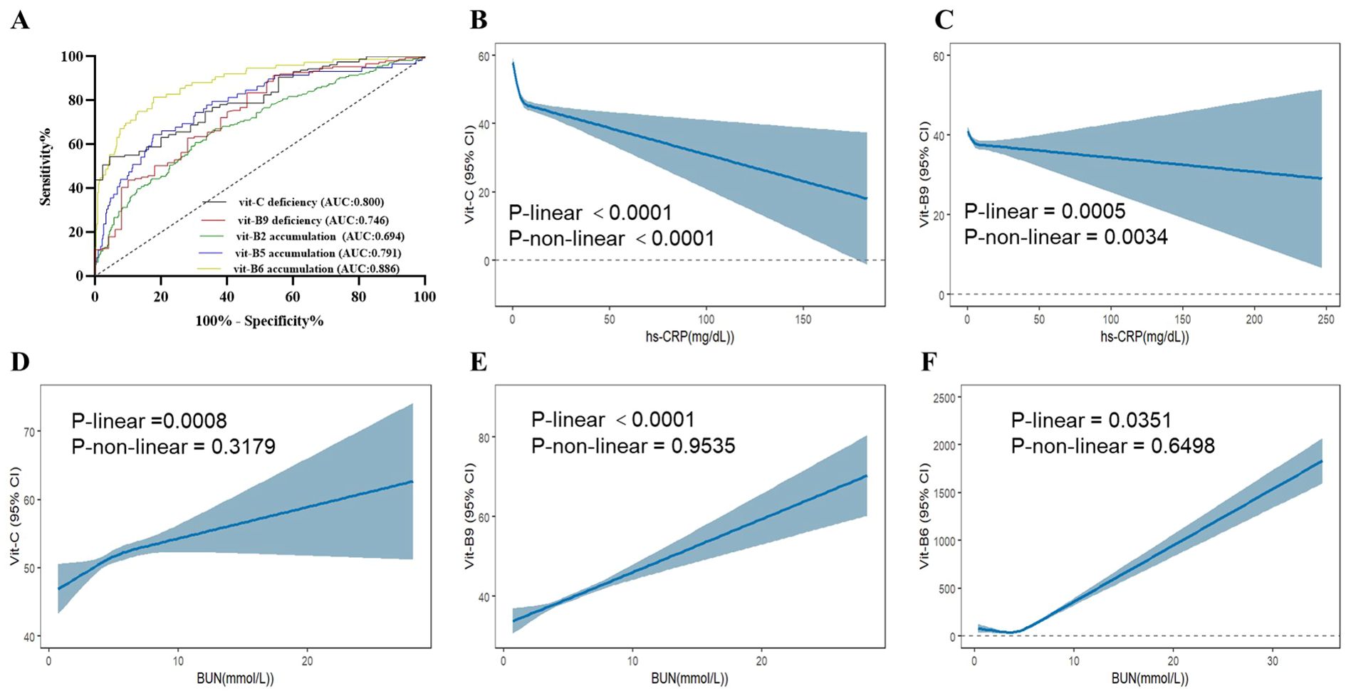 Panel A shows a ROC curve comparing vitamin deficiencies and accumulations, with AUC values ranging from 0.694 to 0.900. Panels B and C display graphs of vitamin C and B9 against hs-CRP levels, illustrating significant linear and non-linear relationships. Panels D, E, and F depict vitamin C, B9, and B6 against BUN levels, showing varying P-linearity and P-non-linearity values, indicating statistical correlations. Each graph includes confidence intervals.
