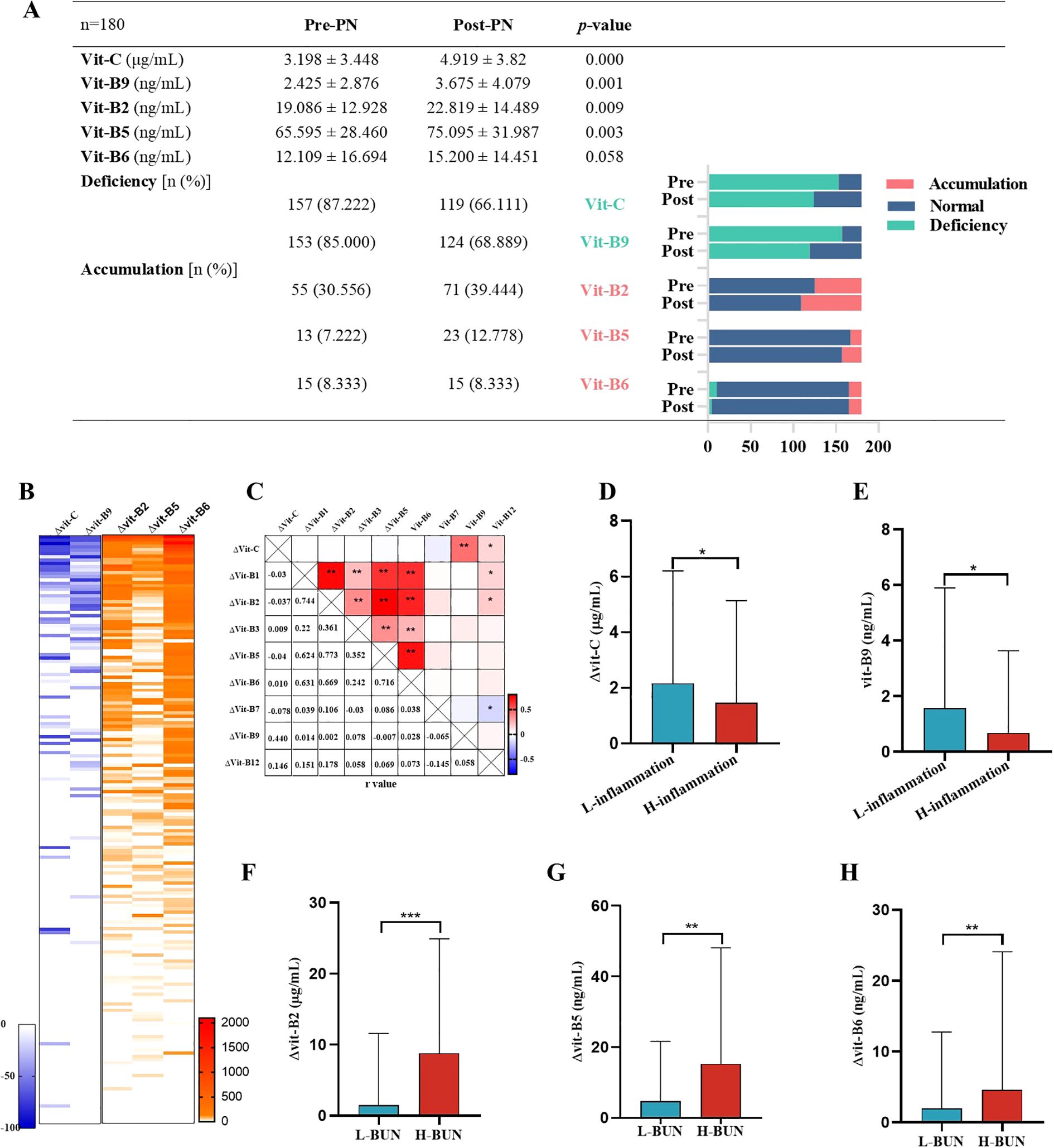 A composite image consisting of several panels labeled A to H. Panel A shows a table comparing vitamin levels before and after PN with associated percentage deficiencies and accumulations, alongside a bar graph. Panel B features a heatmap for vitamin levels. Panel C presents a correlation matrix with significance levels. Panels D to H display bar graphs comparing changes in vitamin levels under different conditions, labeled L-inflammation, H-inflammation, L-BUN, and H-BUN, with varying statistical significance indicated by asterisks.