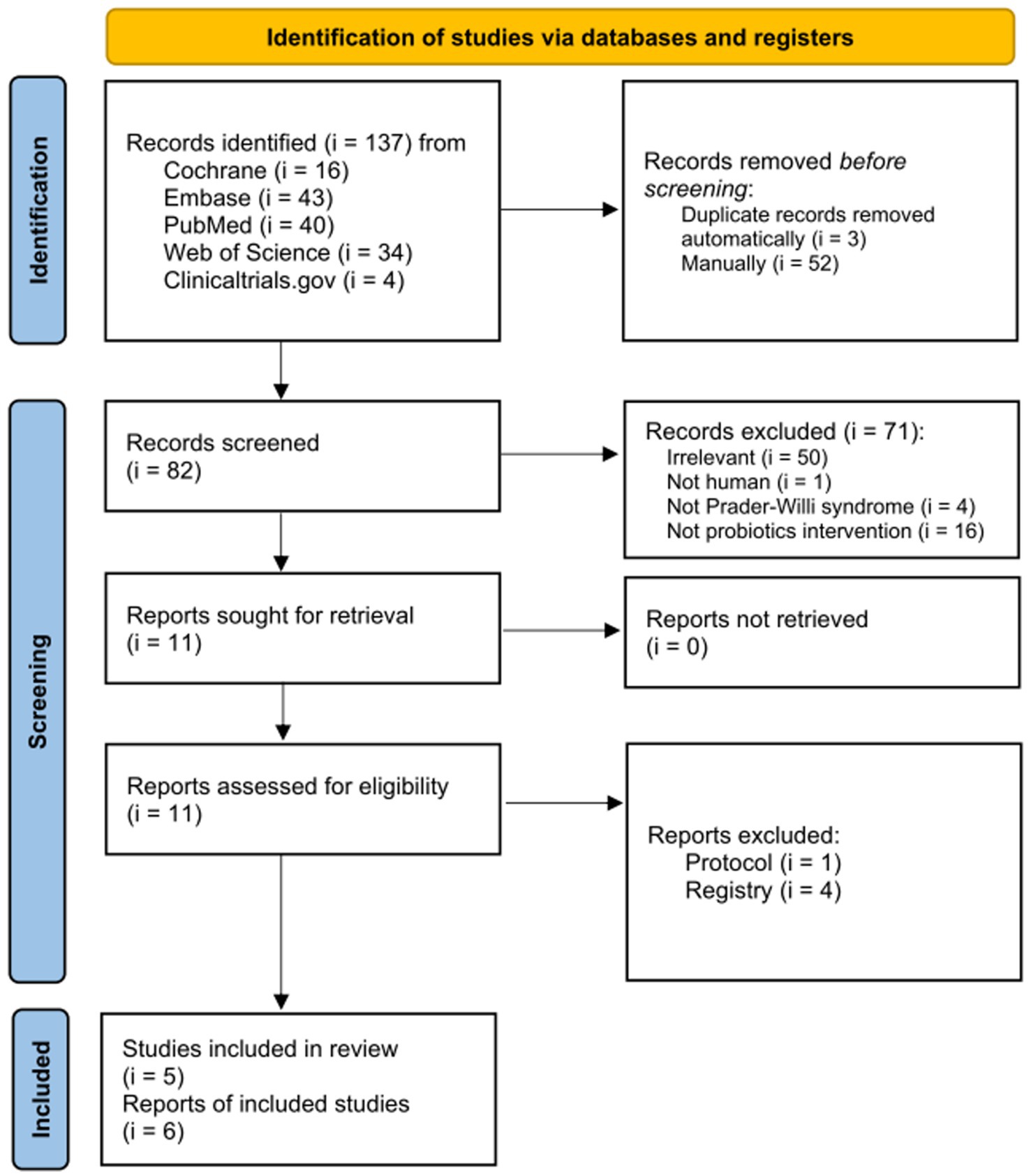 Flowchart of study identification and selection process. Identification includes 137 records from various databases; 55 removed as duplicates. Screening covers 82 records; 71 excluded for specific reasons. Eleven reports sought, none retrieved. Eligibility assessed for 11; 5 excluded. Five studies and six reports included in the review.