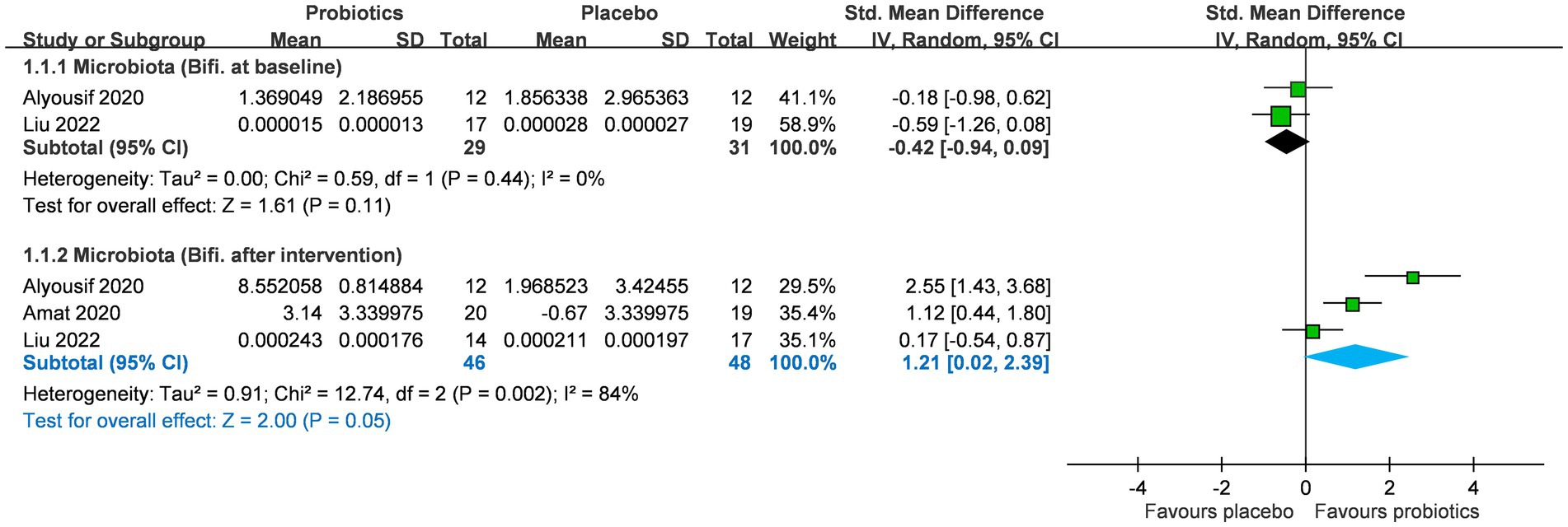 Forest plot displaying the effect of probiotics versus placebo on microbiota at baseline and after intervention. The studies are represented by their mean, standard deviation, total sample size, and weight. At baseline, the effect sizes slightly favor placebo. After intervention, probiotics show a stronger favorable effect with a combined mean difference of 1.21, as depicted by the blue diamond. Statistical details include heterogeneity measures and confidence intervals for each subgroup.