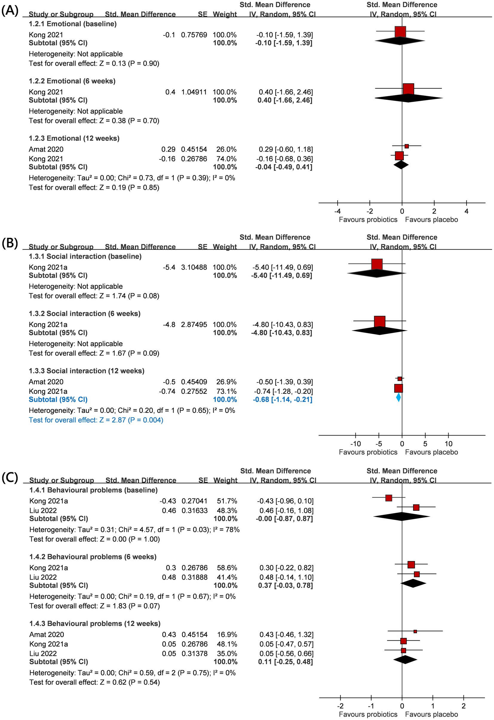 Forest plot showing three panels labeled A, B, and C representing emotional, social interaction, and behavioral problems, respectively. Each panel displays standardized mean differences for various time points, comparing probiotics and placebo. Red squares represent study estimates, and black diamonds indicate pooled estimates. Confidence intervals are included. Panel A shows emotional effects, Panel B focuses on social interaction, showing significant effects at twelve weeks, and Panel C shows behavioral problems with no significant overall effect. The x-axis represents the effect size, favoring probiotics on the left and placebo on the right.