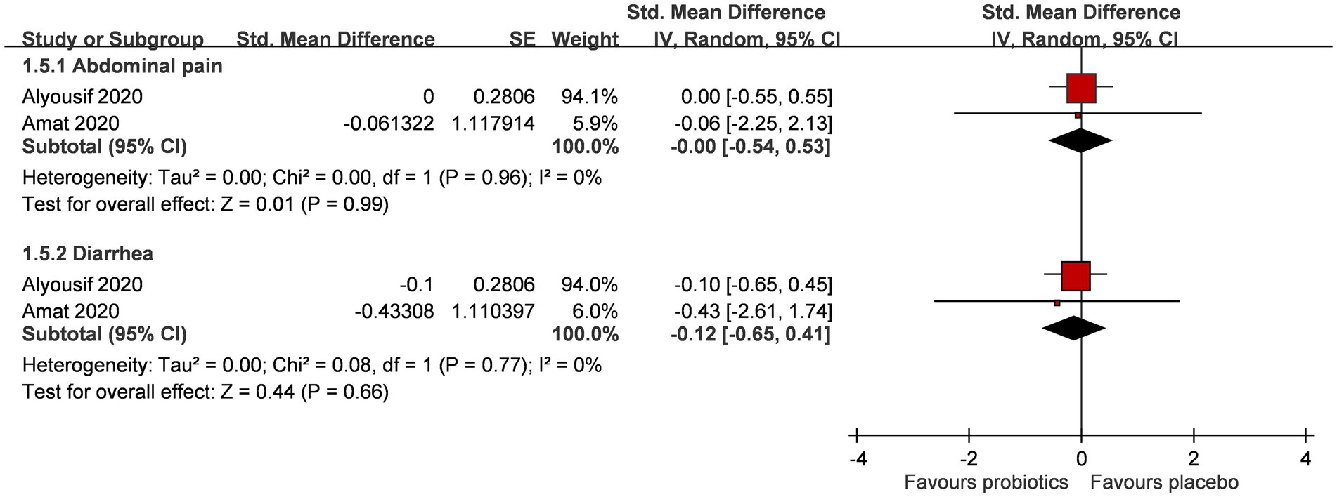Forest plot showing studies on abdominal pain and diarrhea related to probiotics. For abdominal pain, two studies are listed: Alyousif 2020 and Amat 2020, with a summary standardized mean difference (SMD) of zero. For diarrhea, Alyousif 2020 and Amat 2020 show an SMD of -0.12. Heterogeneity is zero in both cases. The plot favors probiotics on the left and placebo on the right.