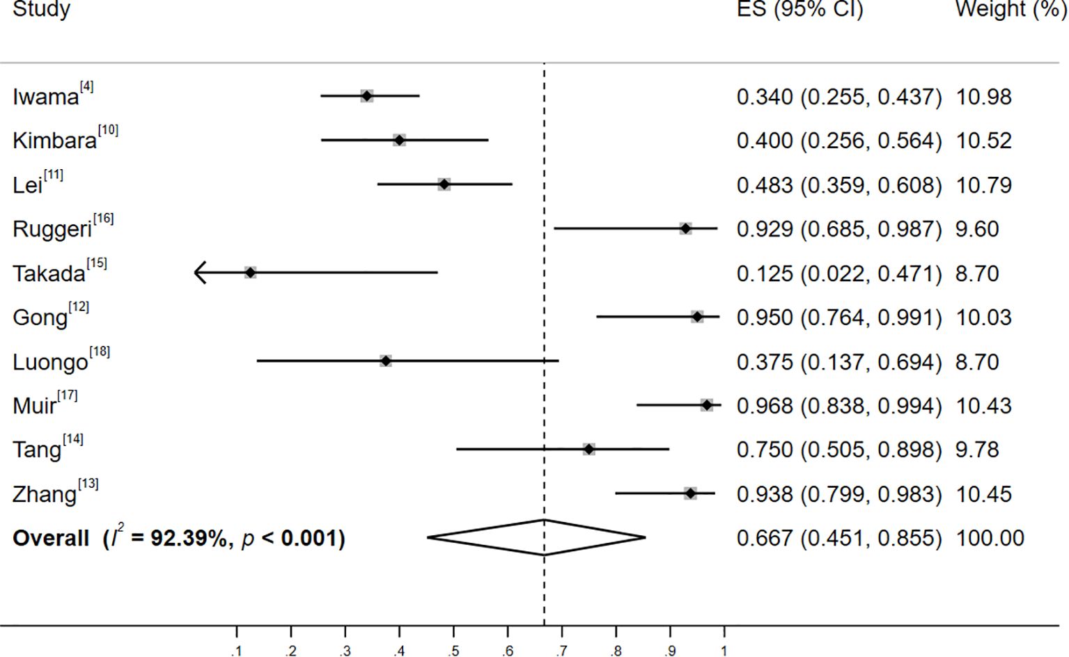 Forest plot displaying effect sizes (ES) with 95% confidence intervals (CI) for various studies. Each study is listed with its ES, CI, and weight percentage. The overall effect size is shown at the bottom with a diamond shape, indicating an ES of 0.667 (95% CI: 0.451, 0.855), I² = 92.39%, p < 0.001. A vertical dashed line marks the null effect at 1.