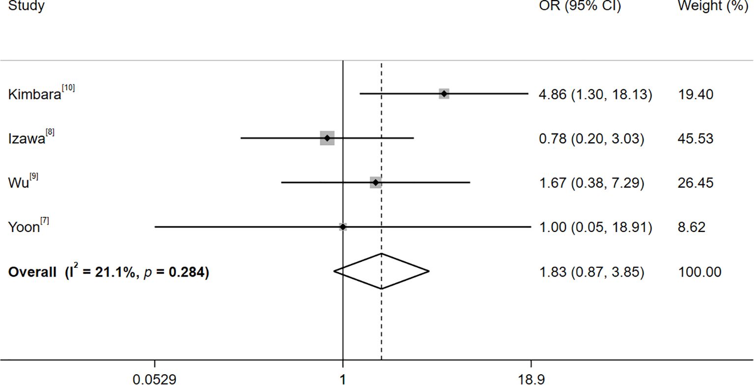 Forest plot showing odds ratios (OR) with 95% confidence intervals for four studies: Kimbara, Izawa, Wu, and Yoon. Kimbara shows an OR of 4.86, Izawa 0.78, Wu 1.67, and Yoon 1.00. The overall effect size is 1.83. The plot indicates heterogeneity with an I-squared of 21.1% and a p-value of 0.284. Horizontal lines intersect OR values, showing each study's weight percentage in the analysis.