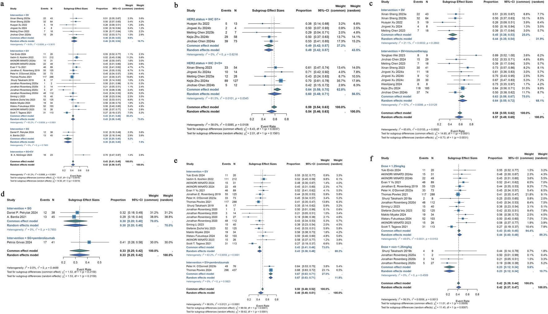 Forest plot diagrams representing subgroup analyses from multiple studies. Each panel (a to f) includes columns for study names, events, subgroup effect sizes, proportions, confidence intervals, and weights. Diamond shapes indicate overall effect sizes with confidence intervals. Heterogeneity statistics are provided for each analysis, indicating variability among studies. Panels cover different interventions, doses, and HER2 statuses.