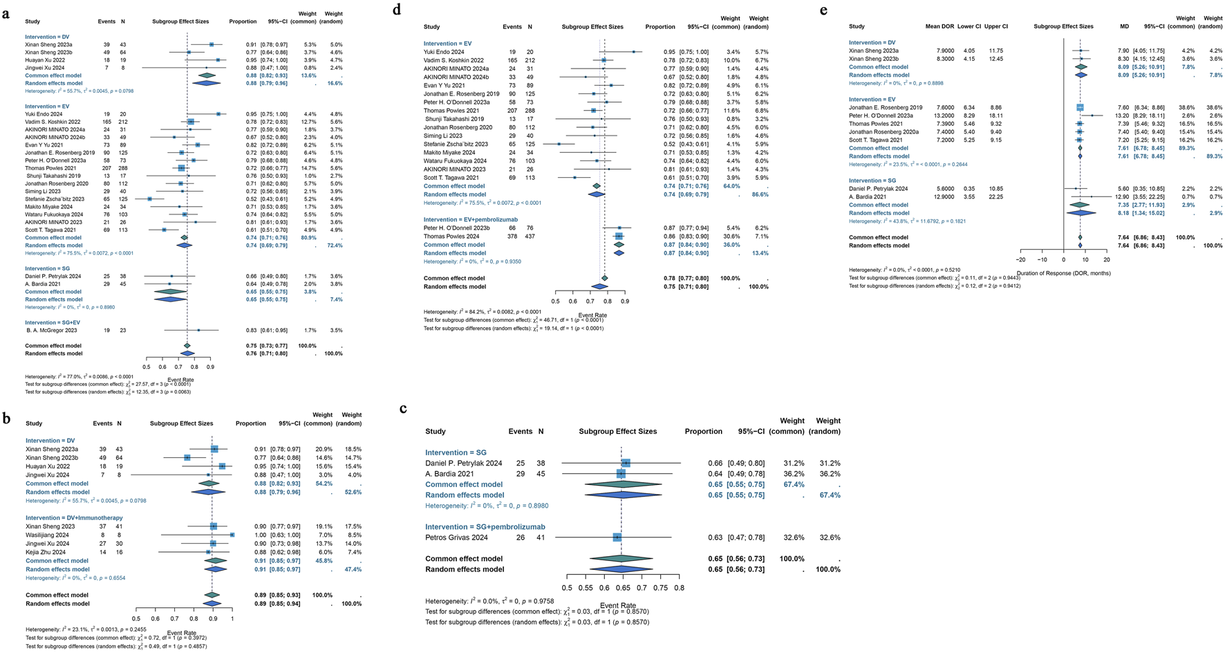 Five forest plots display meta-analysis results for different interventions, showcasing subgroup effect sizes, proportions, confidence intervals, and weights. Panels labeled a-e compare various studies, detailing heterogeneity and model effects. Each plot includes statistical tests and model comparisons, with diamond markers illustrating aggregated effect estimates.