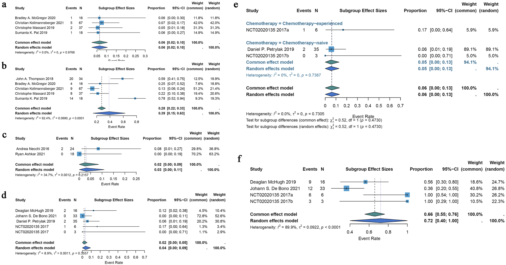 Forest plots illustrating subgroup effect sizes from six separate analyses labeled a through f. Each plot displays studies with event counts, sample sizes, proportions, confidence intervals, and effect sizes. Common and random effect models are depicted, with heterogeneity statistics included. Variability and weight percentages are listed for each study and model, providing a comprehensive visual summary of subgroup analysis results.