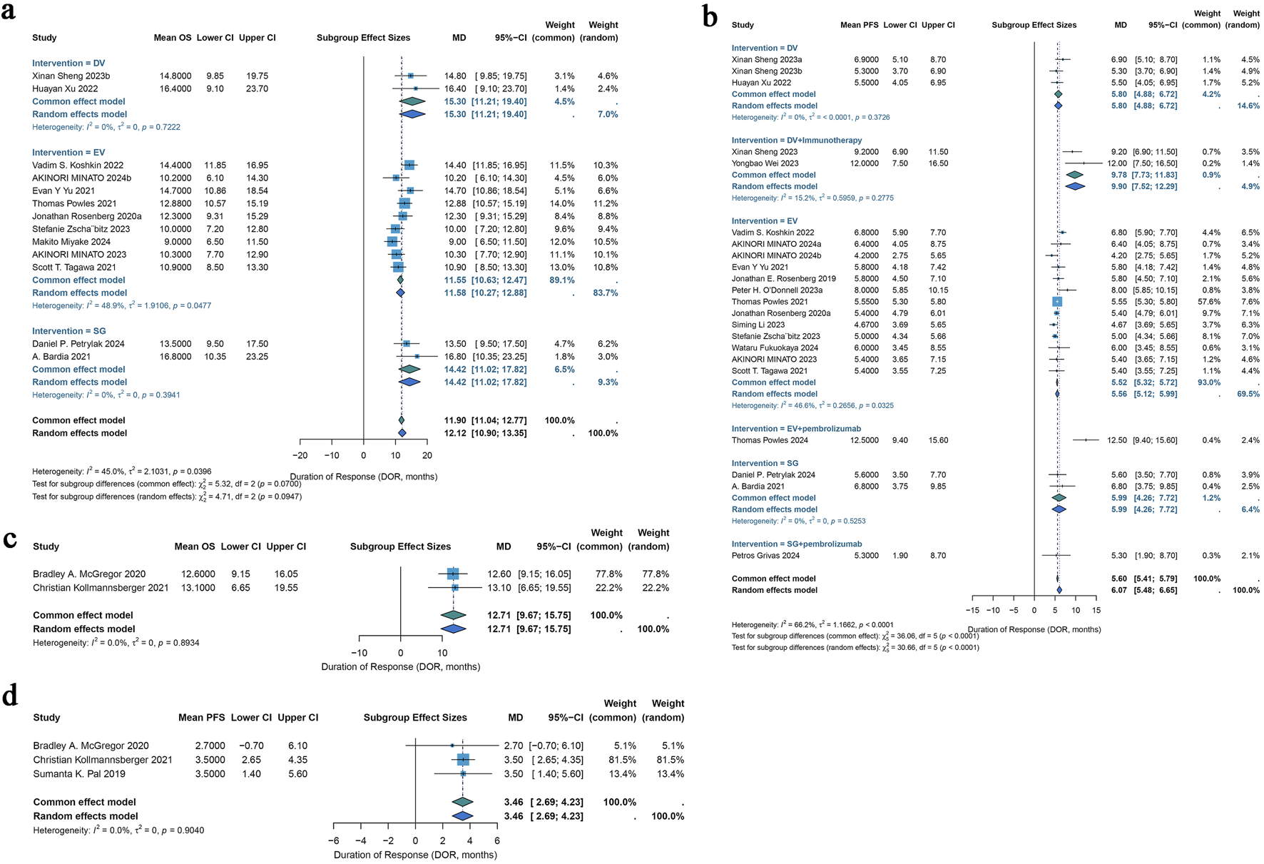 Forest plots showing meta-analysis results for four interventions with subgroups and common/random effect models. Each plot includes studies, mean difference (MD), confidence intervals (CI), and weights. Panels (a) to (d) analyze different endpoints, with heterogeneity statistics provided below each plot. Various mean effect sizes and intervention types are displayed on the x-axis, such as DV, DV plus immunotherapy, EV, SG, and SG plus pembrolizumab.