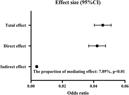Forest plot showing effect sizes with 95% confidence intervals for total, direct, and indirect effects. The total effect is higher than the direct effect. Annotations indicate the proportion of the mediating effect is 7.89%, with p-value less than 0.01.