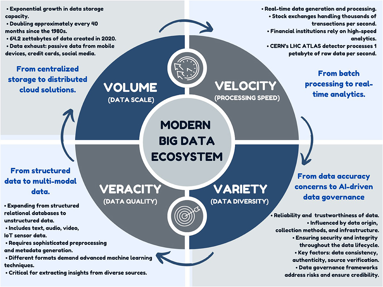 Diagram titled “Modern Big Data Ecosystem” featuring four sections: Volume, Velocity, Variety, Veracity. Volume emphasizes data scale, growth, and sources like mobile devices. Velocity focuses on real–time data and high–speed analytics. Variety highlights diverse data formats and machine learning techniques. Veracity discusses data quality, reliability, and governance. Surrounding text outlines transitions from centralized storage to cloud solutions, structured to multi–modal data, batch processing to real–time analytics, and accuracy concerns to AI–driven governance.