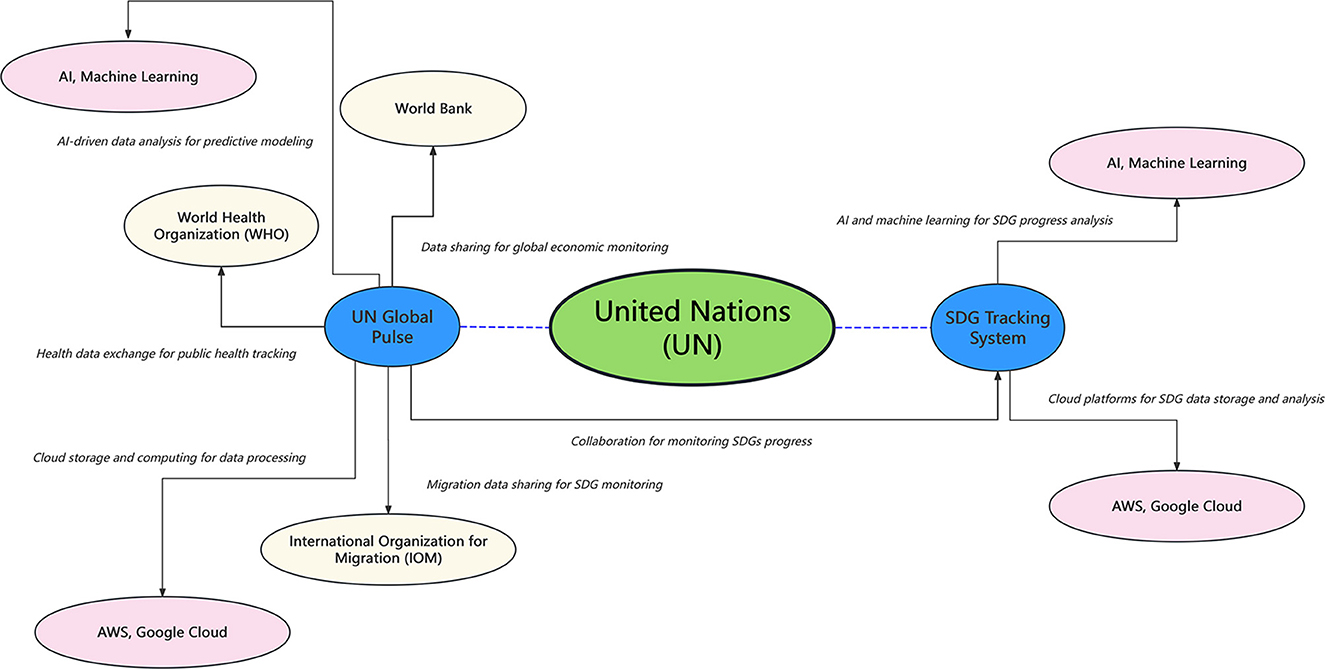 Flowchart depicting the United Nations' data collaborations. Central oval labeled “United Nations (UN)” connects to multiple nodes: “UN Global Pulse,” “SDG Tracking System,” “World Bank,” “World Health Organization (WHO),” “International Organization for Migration (IOM),” “AI, Machine Learning,” and “AWS, Google Cloud.” Descriptions include data sharing for economic monitoring, health data exchange, cloud computing, AI-driven analysis, and SDG progress tracking.