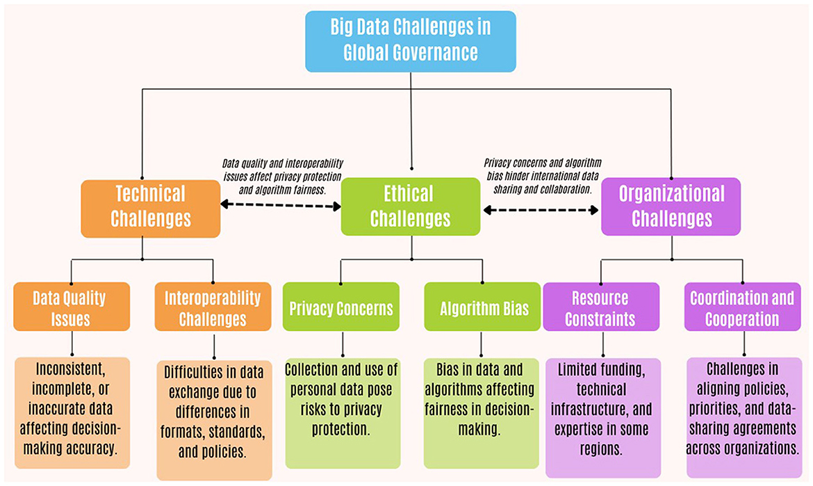 Flowchart illustrating “Big Data Challenges in Global Governance”. It divides into three main categories: Technical Challenges, Ethical Challenges, and Organizational Challenges. Each category further breaks down into specific issues. Technical Challenges include Data Quality Issues and Interoperability Challenges. Ethical Challenges cover Privacy Concerns and Algorithm Bias. Organizational Challenges involve Resource Constraints and Coordination and Cooperation. Arrows suggest interconnections between challenges, implying that technical and interoperability issues affect privacy and algorithm fairness, while privacy and algorithm biases hinder international data sharing.