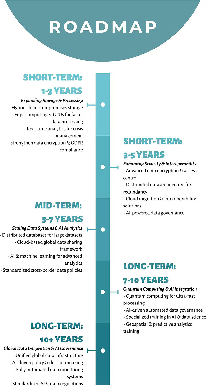 Roadmap infographic outlining four phases: Short-term (1-3 years) focuses on expanding storage with hybrid cloud and real-time analytics. Short-term (3-5 years) emphasizes enhancing security and interoperability with advanced encryption and cloud migration. Mid-term (5-7 years) targets scaling data systems with AI analytics and global data sharing. Long-term (7-10 years) includes quantum computing and AI integration with ultra-fast processing. Long-term (10+ years) involves global data integration with AI governance and unified infrastructure.